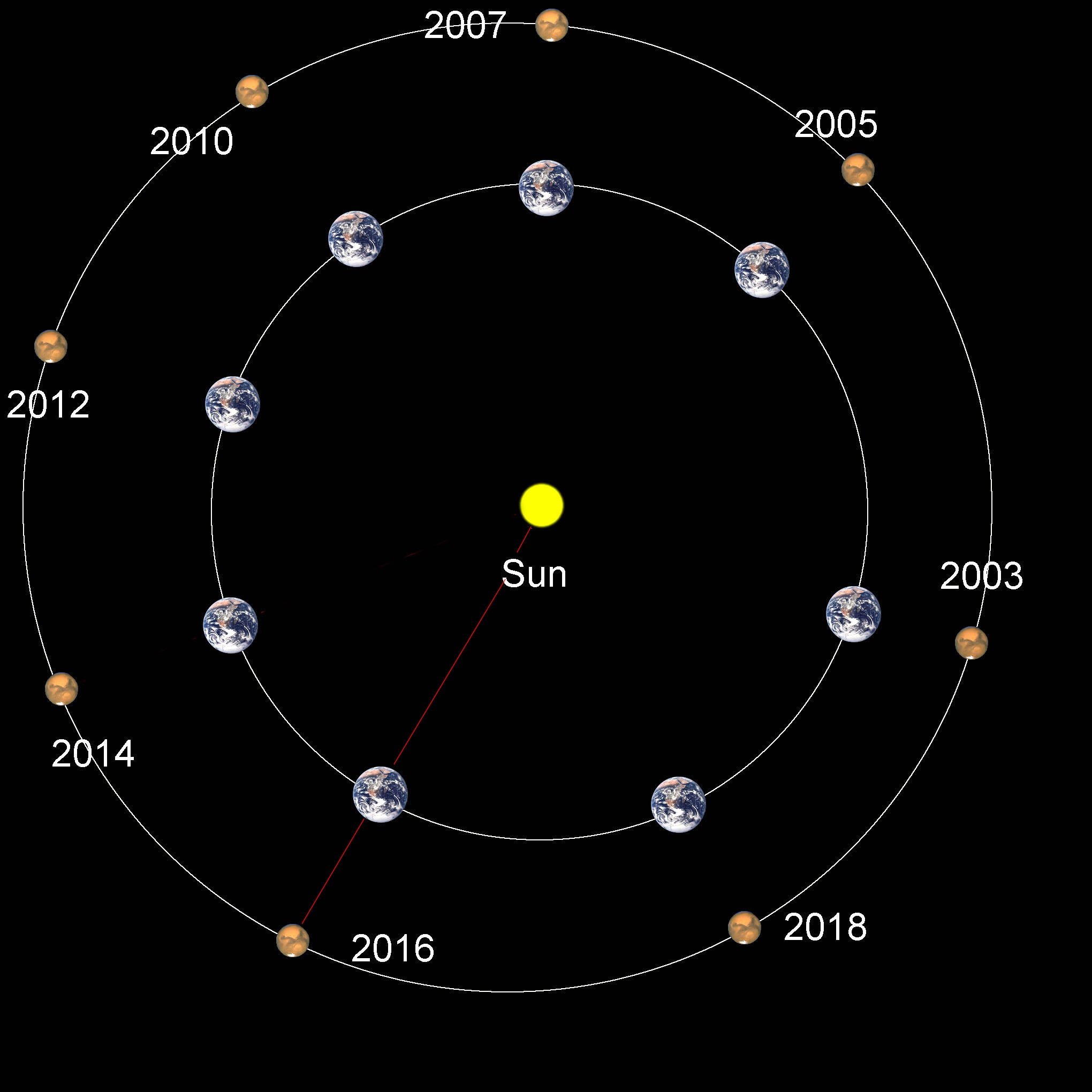 Opozicije Marsa 2003-2018